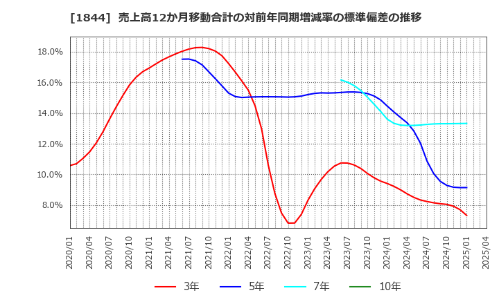 1844 (株)大盛工業: 売上高12か月移動合計の対前年同期増減率の標準偏差の推移