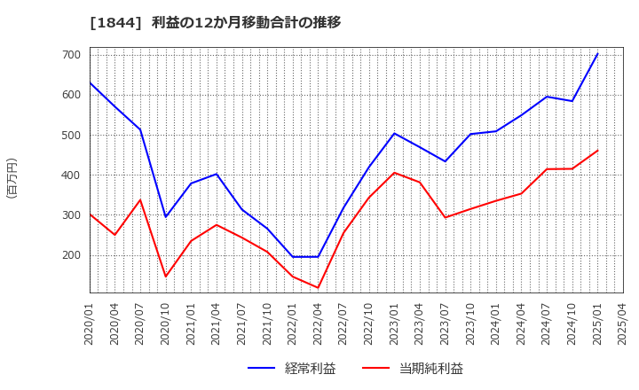 1844 (株)大盛工業: 利益の12か月移動合計の推移