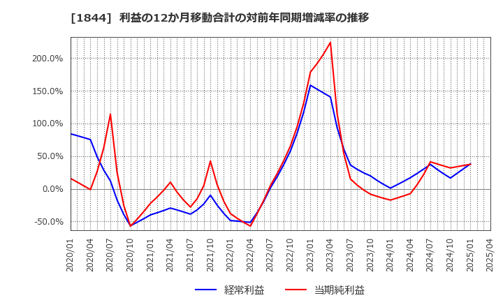 1844 (株)大盛工業: 利益の12か月移動合計の対前年同期増減率の推移