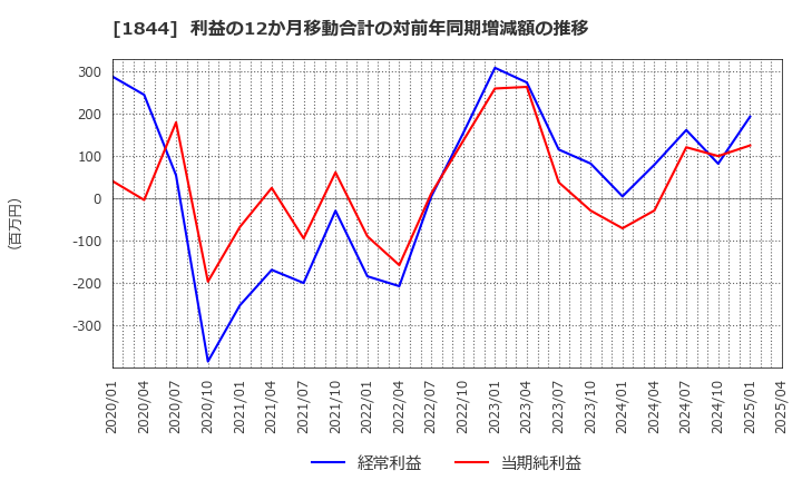 1844 (株)大盛工業: 利益の12か月移動合計の対前年同期増減額の推移