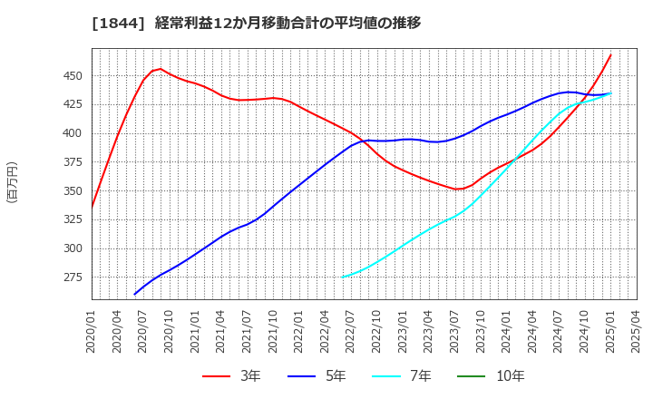 1844 (株)大盛工業: 経常利益12か月移動合計の平均値の推移