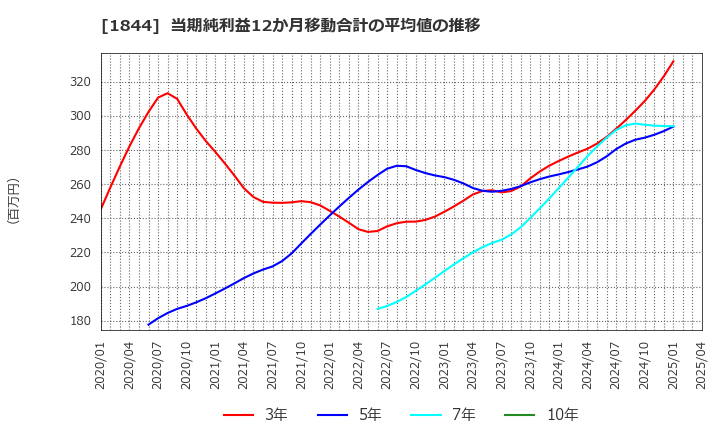 1844 (株)大盛工業: 当期純利益12か月移動合計の平均値の推移