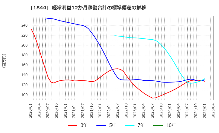 1844 (株)大盛工業: 経常利益12か月移動合計の標準偏差の推移