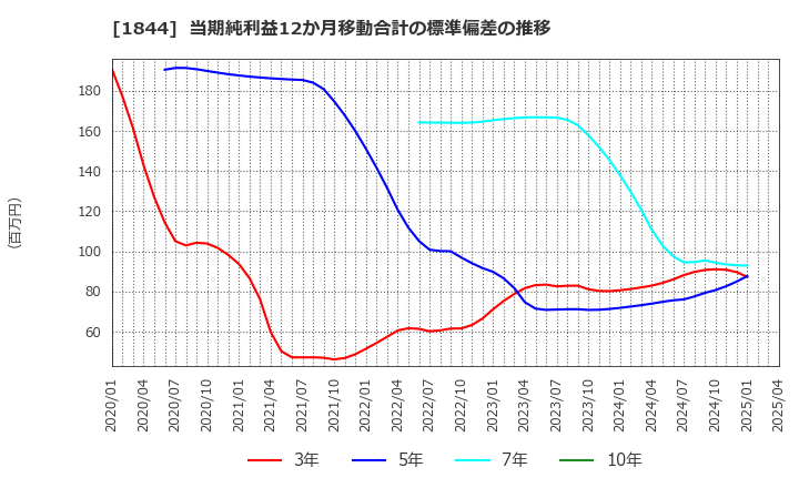 1844 (株)大盛工業: 当期純利益12か月移動合計の標準偏差の推移