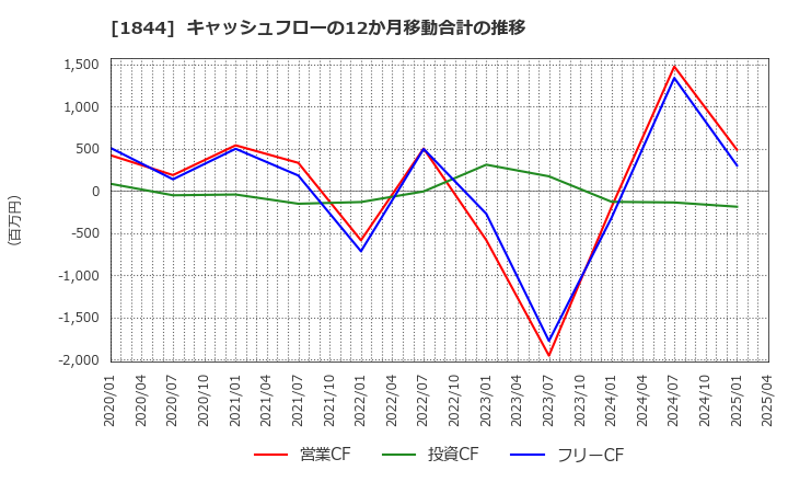 1844 (株)大盛工業: キャッシュフローの12か月移動合計の推移