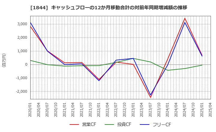 1844 (株)大盛工業: キャッシュフローの12か月移動合計の対前年同期増減額の推移