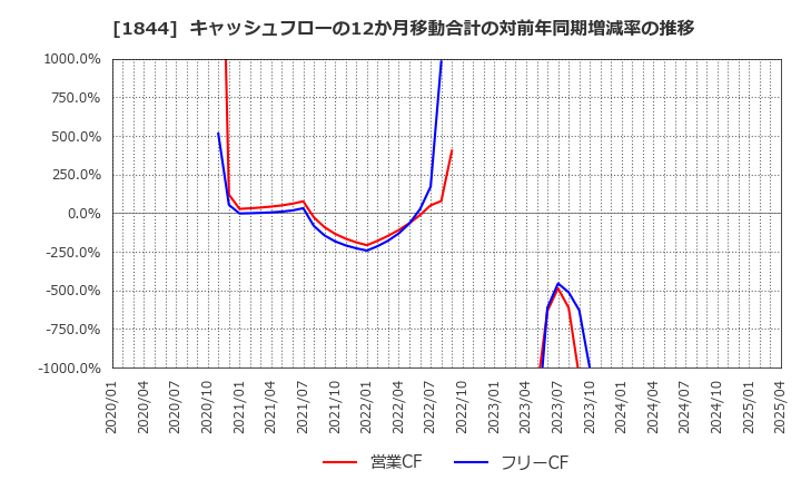 1844 (株)大盛工業: キャッシュフローの12か月移動合計の対前年同期増減率の推移