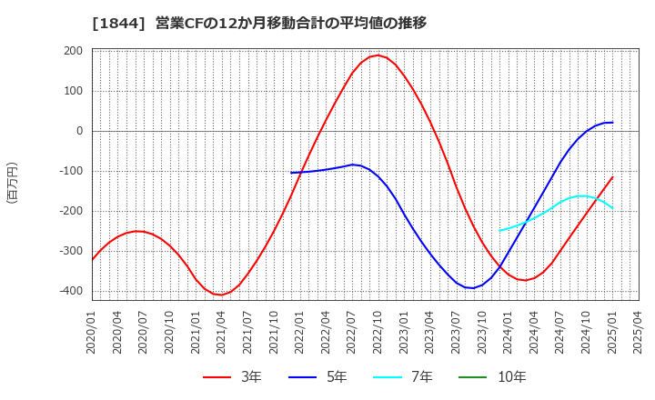 1844 (株)大盛工業: 営業CFの12か月移動合計の平均値の推移