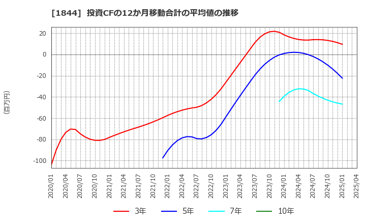 1844 (株)大盛工業: 投資CFの12か月移動合計の平均値の推移