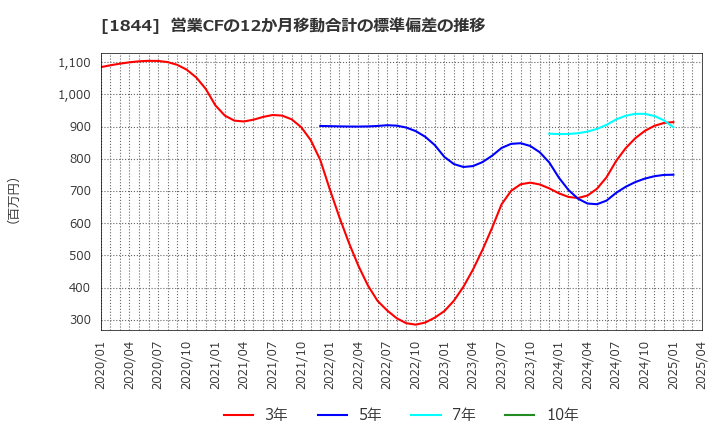 1844 (株)大盛工業: 営業CFの12か月移動合計の標準偏差の推移