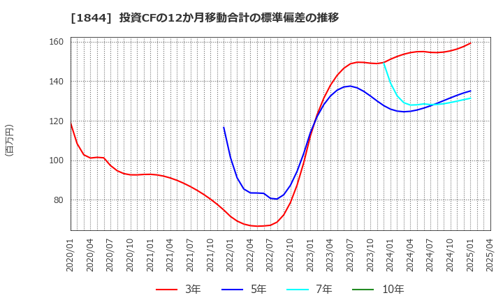 1844 (株)大盛工業: 投資CFの12か月移動合計の標準偏差の推移