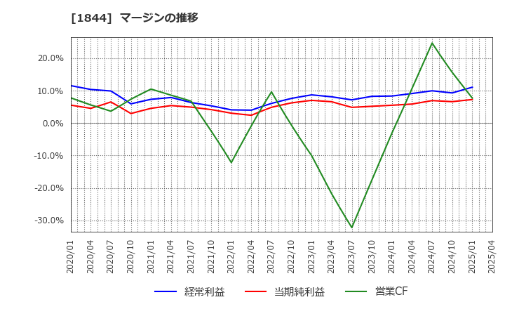 1844 (株)大盛工業: マージンの推移