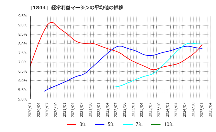 1844 (株)大盛工業: 経常利益マージンの平均値の推移