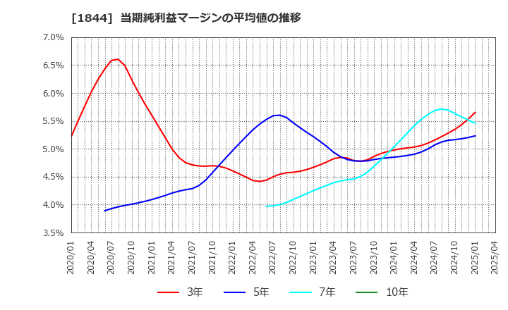 1844 (株)大盛工業: 当期純利益マージンの平均値の推移