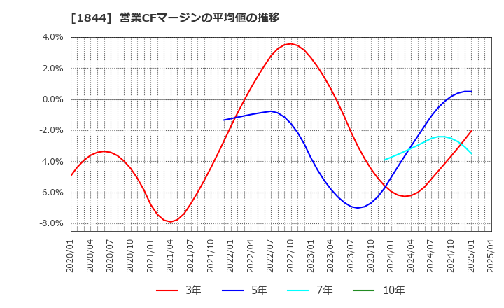 1844 (株)大盛工業: 営業CFマージンの平均値の推移