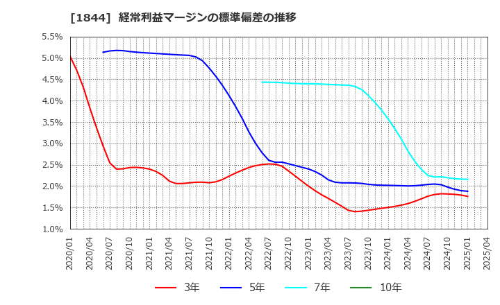 1844 (株)大盛工業: 経常利益マージンの標準偏差の推移