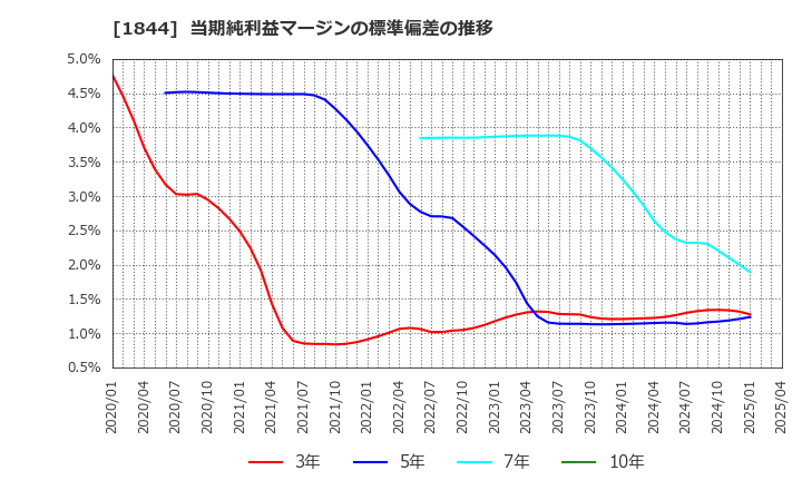 1844 (株)大盛工業: 当期純利益マージンの標準偏差の推移