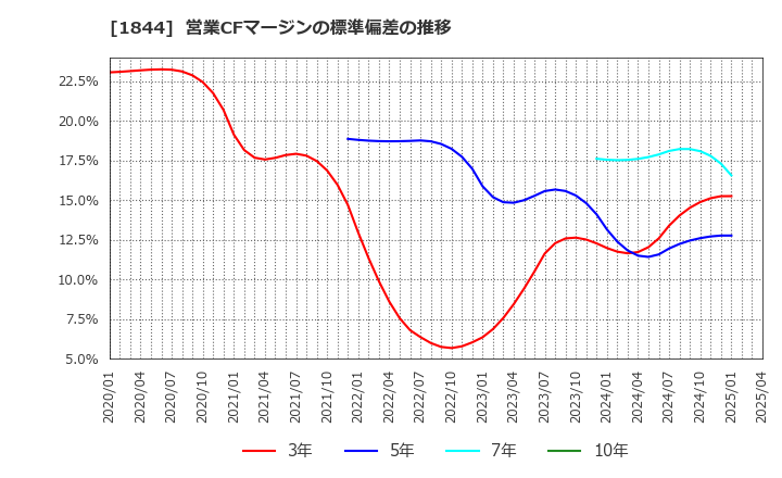 1844 (株)大盛工業: 営業CFマージンの標準偏差の推移