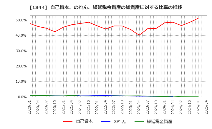 1844 (株)大盛工業: 自己資本、のれん、繰延税金資産の総資産に対する比率の推移