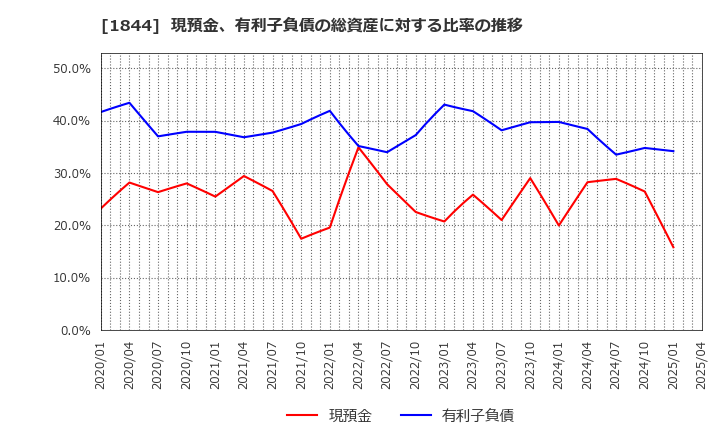 1844 (株)大盛工業: 現預金、有利子負債の総資産に対する比率の推移