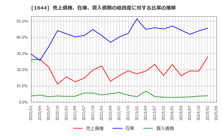 1844 (株)大盛工業: 売上債権、在庫、買入債務の総資産に対する比率の推移