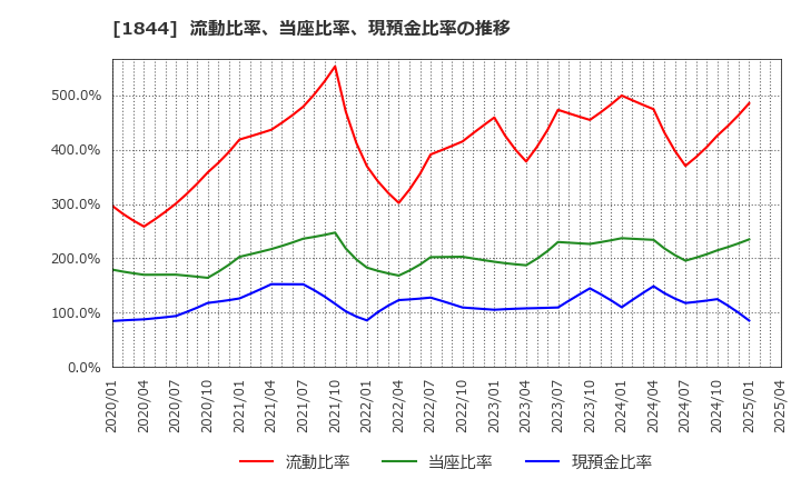 1844 (株)大盛工業: 流動比率、当座比率、現預金比率の推移