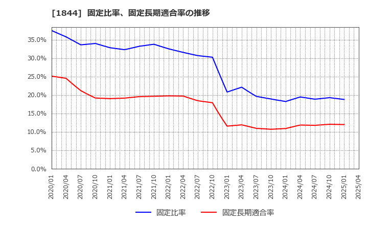 1844 (株)大盛工業: 固定比率、固定長期適合率の推移