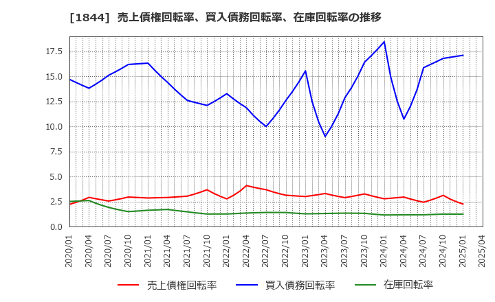 1844 (株)大盛工業: 売上債権回転率、買入債務回転率、在庫回転率の推移