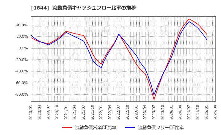 1844 (株)大盛工業: 流動負債キャッシュフロー比率の推移