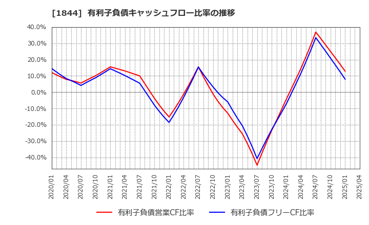 1844 (株)大盛工業: 有利子負債キャッシュフロー比率の推移