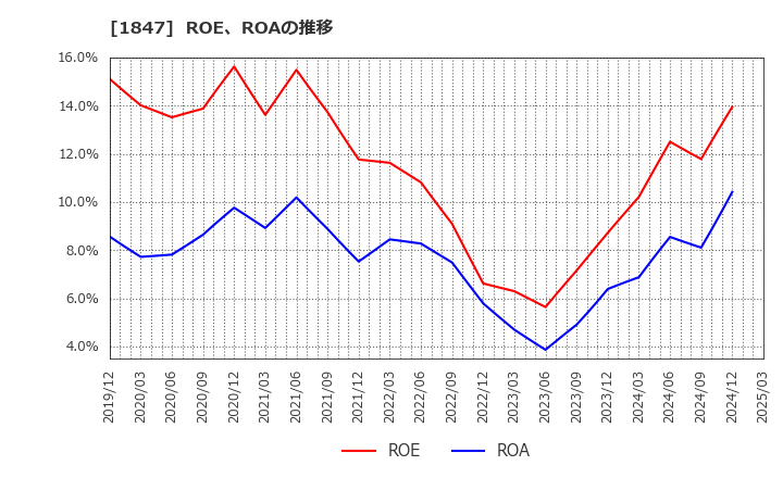 1847 (株)イチケン: ROE、ROAの推移