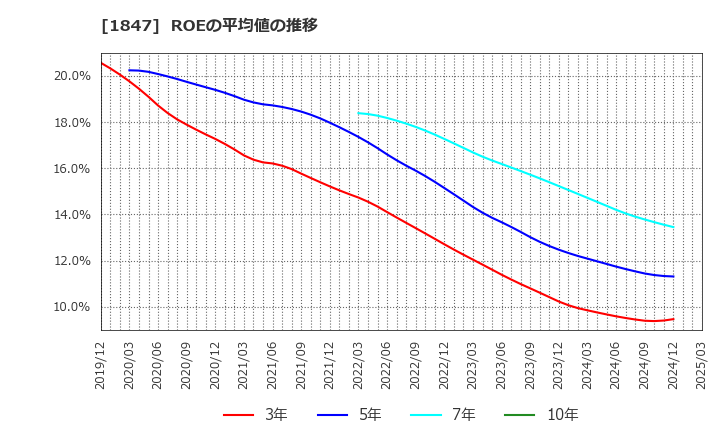 1847 (株)イチケン: ROEの平均値の推移
