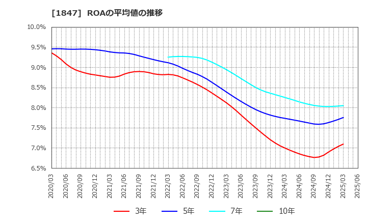 1847 (株)イチケン: ROAの平均値の推移