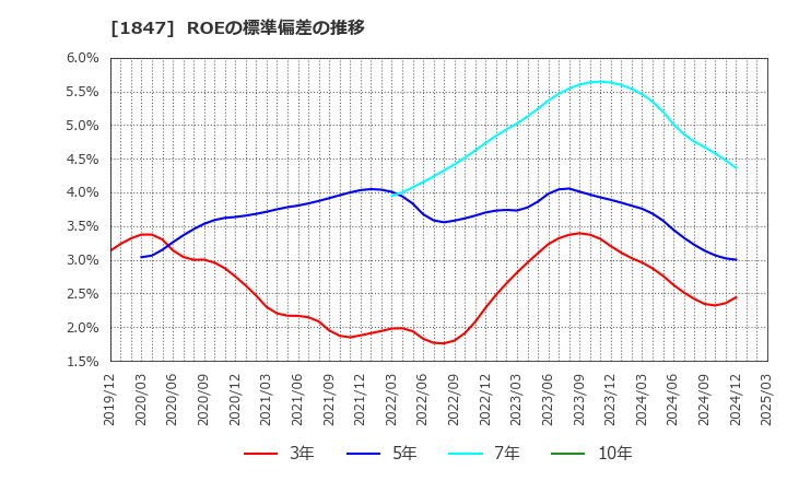 1847 (株)イチケン: ROEの標準偏差の推移