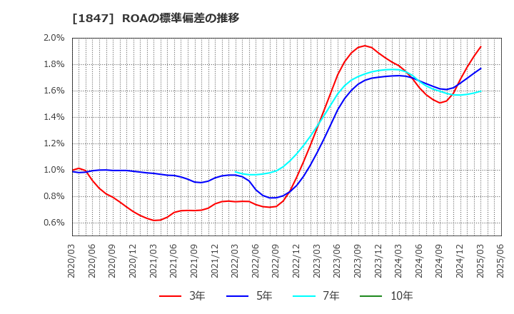 1847 (株)イチケン: ROAの標準偏差の推移