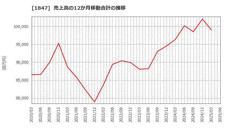 1847 (株)イチケン: 売上高の12か月移動合計の推移