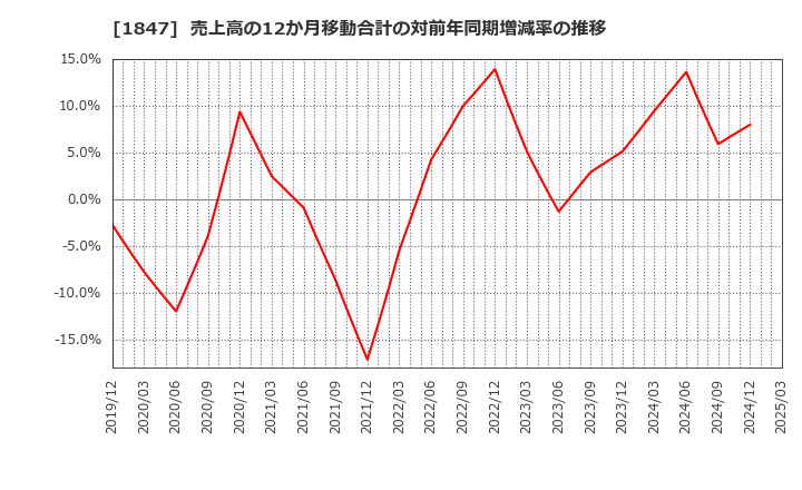 1847 (株)イチケン: 売上高の12か月移動合計の対前年同期増減率の推移
