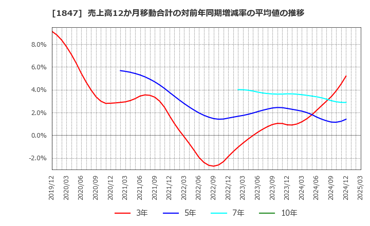 1847 (株)イチケン: 売上高12か月移動合計の対前年同期増減率の平均値の推移