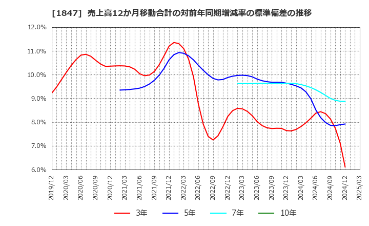 1847 (株)イチケン: 売上高12か月移動合計の対前年同期増減率の標準偏差の推移