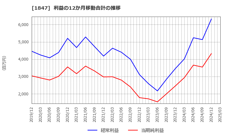 1847 (株)イチケン: 利益の12か月移動合計の推移