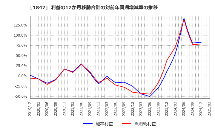 1847 (株)イチケン: 利益の12か月移動合計の対前年同期増減率の推移