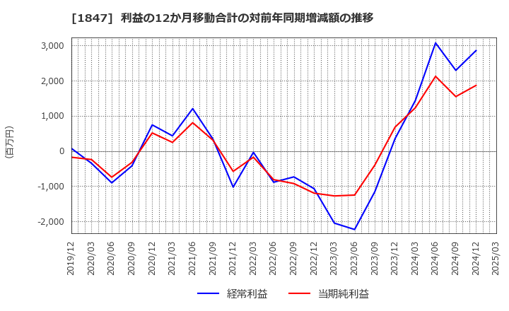 1847 (株)イチケン: 利益の12か月移動合計の対前年同期増減額の推移