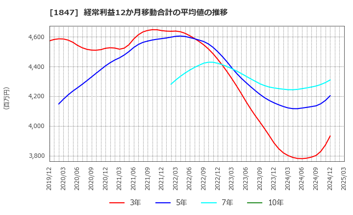 1847 (株)イチケン: 経常利益12か月移動合計の平均値の推移