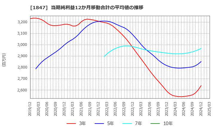 1847 (株)イチケン: 当期純利益12か月移動合計の平均値の推移