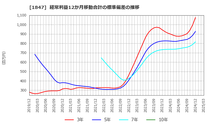 1847 (株)イチケン: 経常利益12か月移動合計の標準偏差の推移