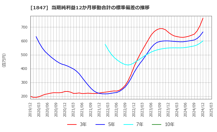 1847 (株)イチケン: 当期純利益12か月移動合計の標準偏差の推移