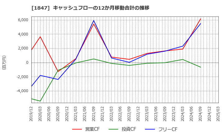 1847 (株)イチケン: キャッシュフローの12か月移動合計の推移