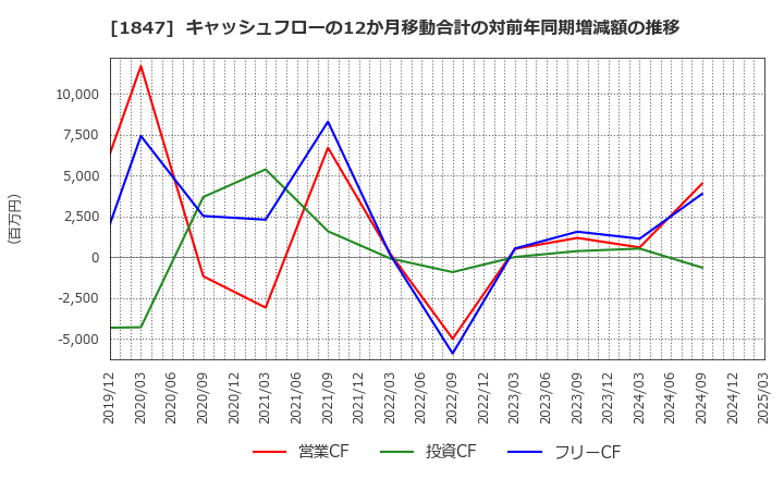 1847 (株)イチケン: キャッシュフローの12か月移動合計の対前年同期増減額の推移