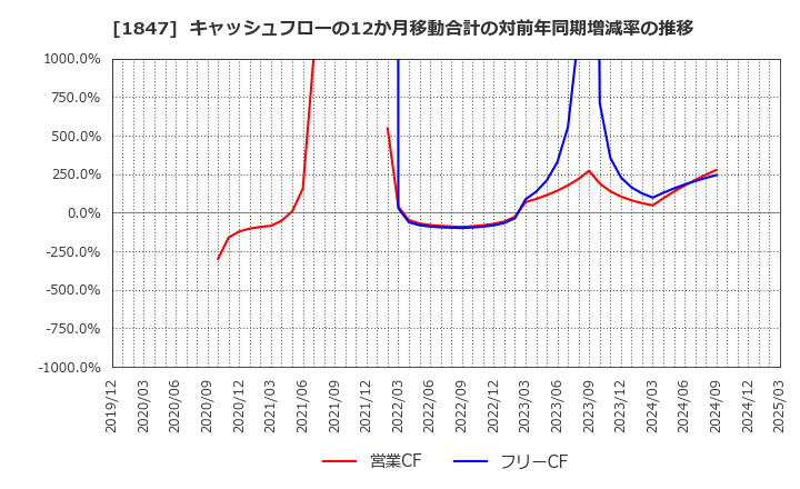 1847 (株)イチケン: キャッシュフローの12か月移動合計の対前年同期増減率の推移