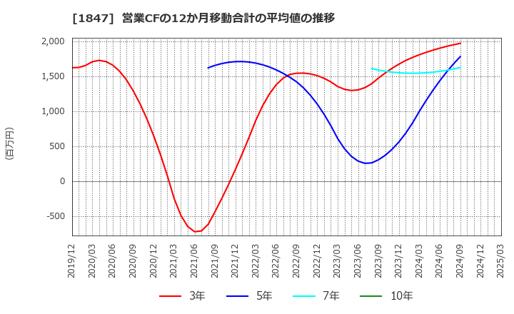 1847 (株)イチケン: 営業CFの12か月移動合計の平均値の推移